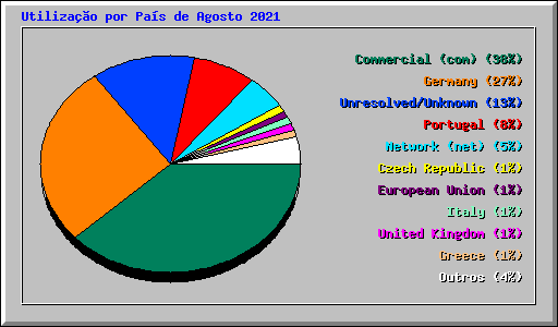 Utiliza��o por Pa�s de Agosto 2021