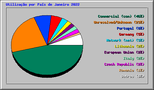 Utilizao por Pas de Janeiro 2022