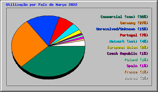 Utiliza��o por Pa�s de Mar�o 2022