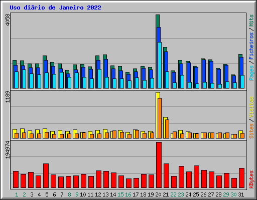 Uso dirio de Janeiro 2022