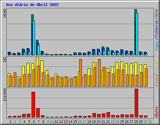 Uso dirio de Abril 2022