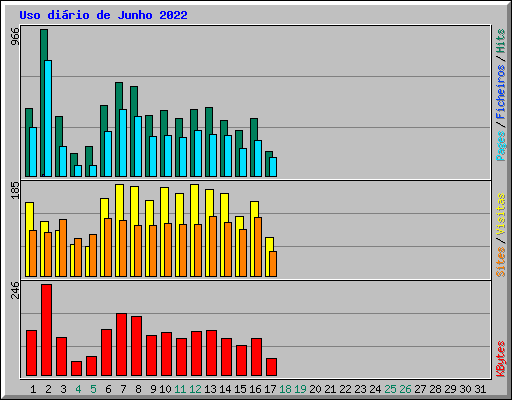 Uso dirio de Junho 2022