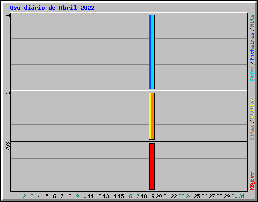 Uso diário de Abril 2022