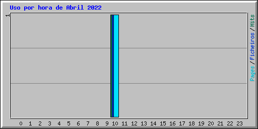 Uso por hora de Abril 2022